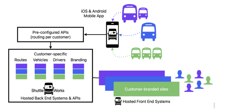 Shuttle Works System Architecture